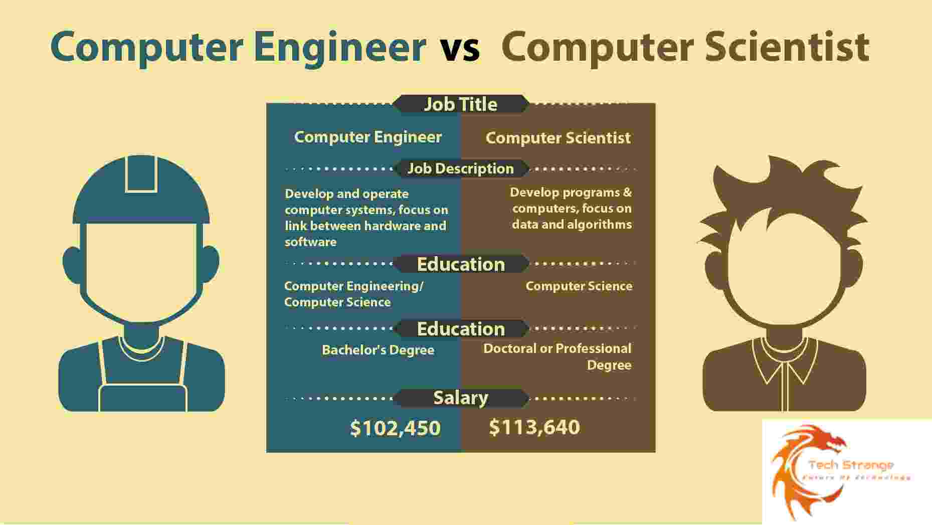 Computer Science Vs Computer Engineering Career Path Opportunities 